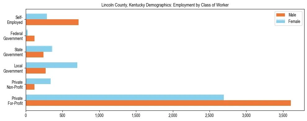 Horizontal bar chart showing employment distribution by class of worker and gender in Lincoln County, Kentucky, based on 2023 ACS data.