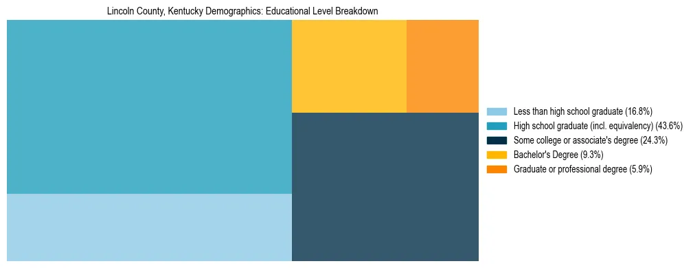 Treemap chart illustrating the educational attainment breakdown for population 25 years and over in Lincoln County, Kentucky.