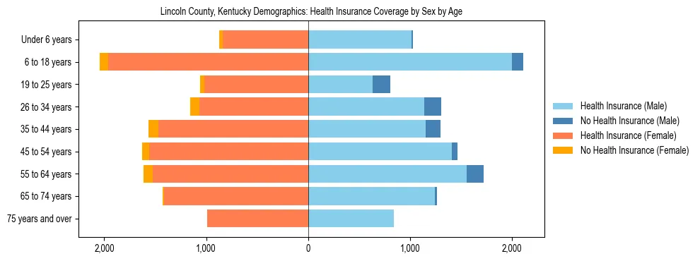 Pyramid chart showing health insurance coverage by age and sex in Lincoln County, Kentucky.