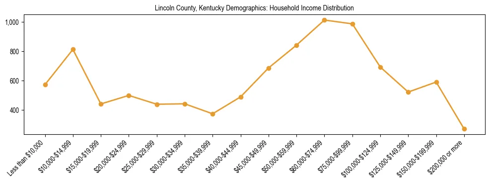 Horizontal bar chart showing household income distribution in Lincoln County, Kentucky.