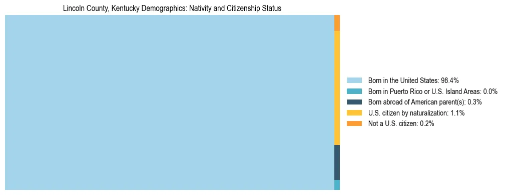 Treemap showing the population distribution by nativity and citizenship status in Lincoln County, Kentucky based on U.S. Census data.