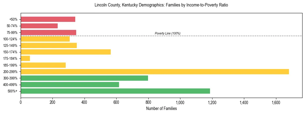 Horizontal bar chart showing family distribution by income-to-poverty ratio in Lincoln County, Kentucky, based on 2023 ACS data.