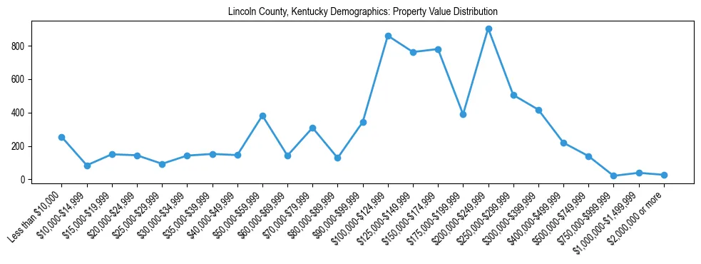Line chart showing the distribution of property values for owner-occupied housing units in Lincoln County, Kentucky.