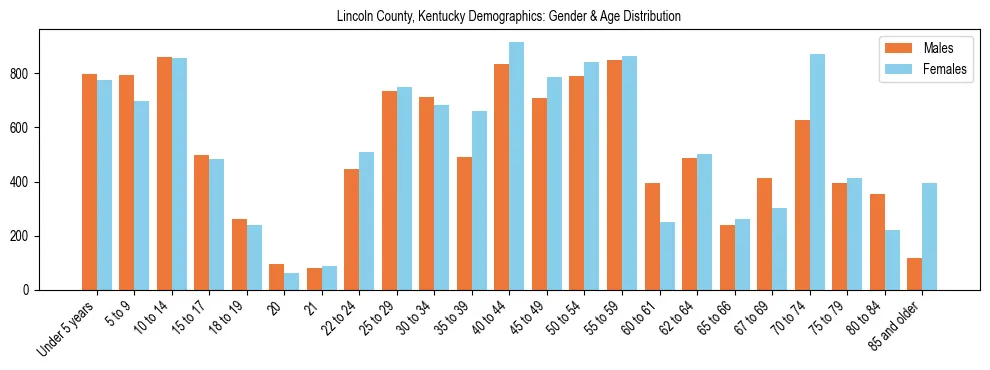Bar chart showing the population distribution of Lincoln County, Kentucky by age group and gender, based on 2023 ACS data.
