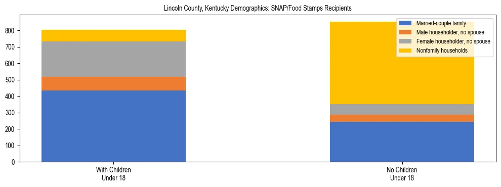 Stacked bar chart showing SNAP/Food Stamps recipient household composition by presence of children under 18 in Lincoln County, Kentucky, based on 2023 ACS data.