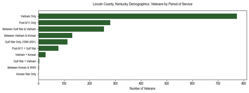 Horizontal bar chart showing veteran distribution by period of military service in Lincoln County, Kentucky, based on 2023 ACS data.