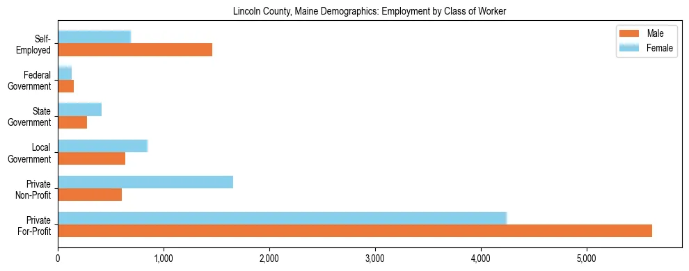 Bar chart showing employment distribution by class of worker (Private, Government, Self-Employed) in Lincoln County, Maine based on 2023 ACS data.