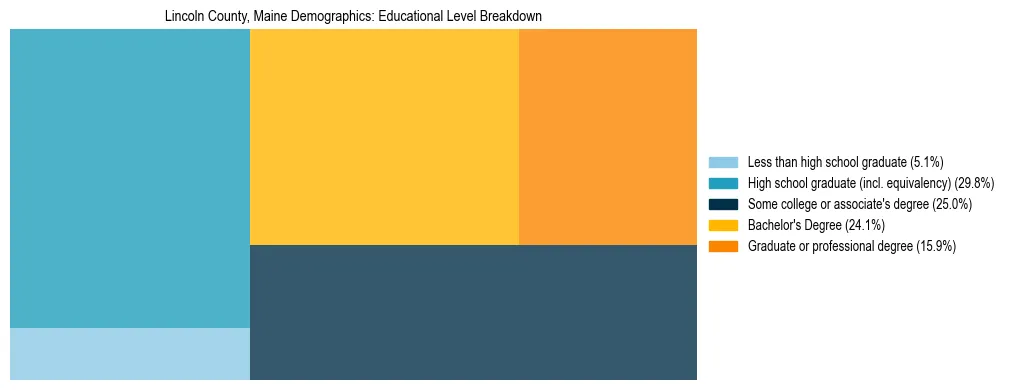 Treemap chart illustrating educational attainment levels for adults 25+ in Lincoln County, Maine based on 2023 ACS data.
