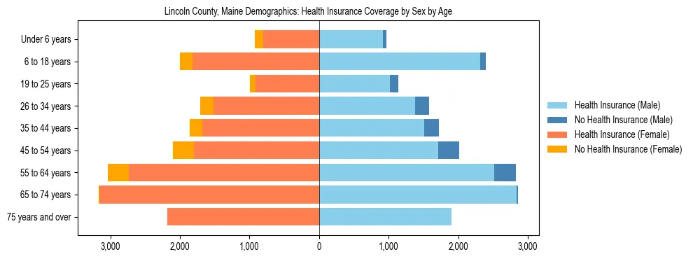 Pyramid chart showing health insurance coverage distribution by age and sex in Lincoln County, Maine based on 2023 ACS data.