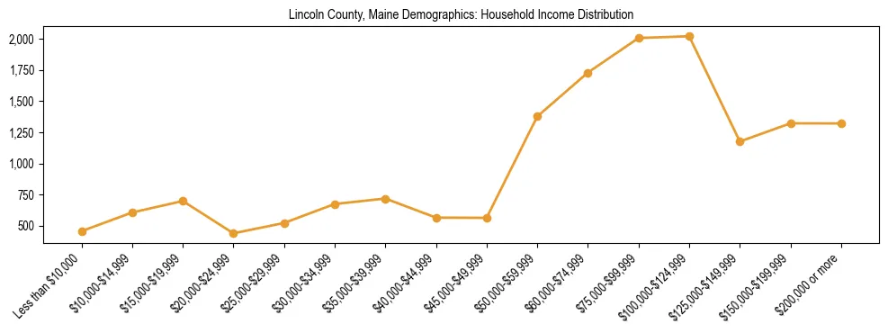 Bar chart showing household income distribution brackets for Lincoln County, Maine based on 2023 ACS data.