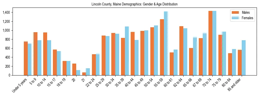 Population pyramid for Lincoln County, Maine showing male vs female age distribution based on 2023 ACS data.
