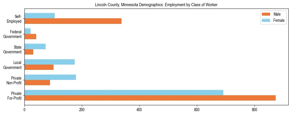 Horizontal bar chart showing employment distribution by class of worker and gender in Lincoln County, Minnesota, based on 2023 ACS data.