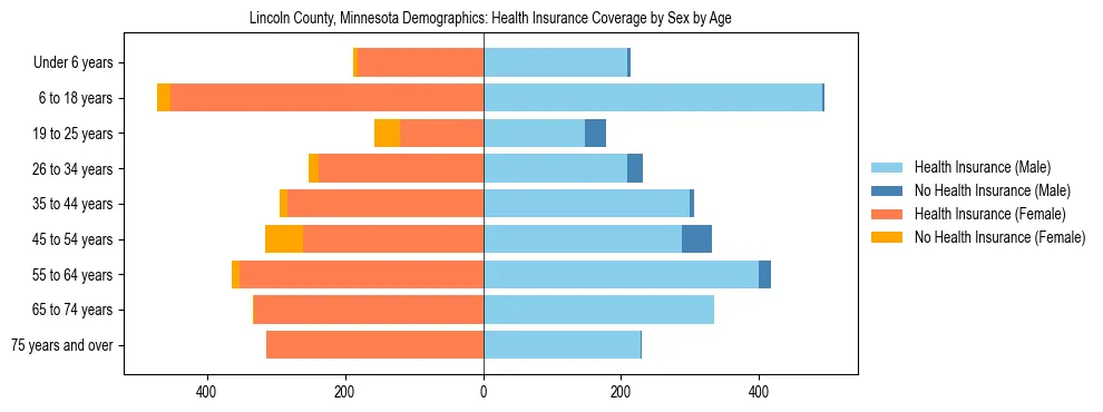 Pyramid chart showing health insurance coverage by age and sex in Lincoln County, Minnesota.
