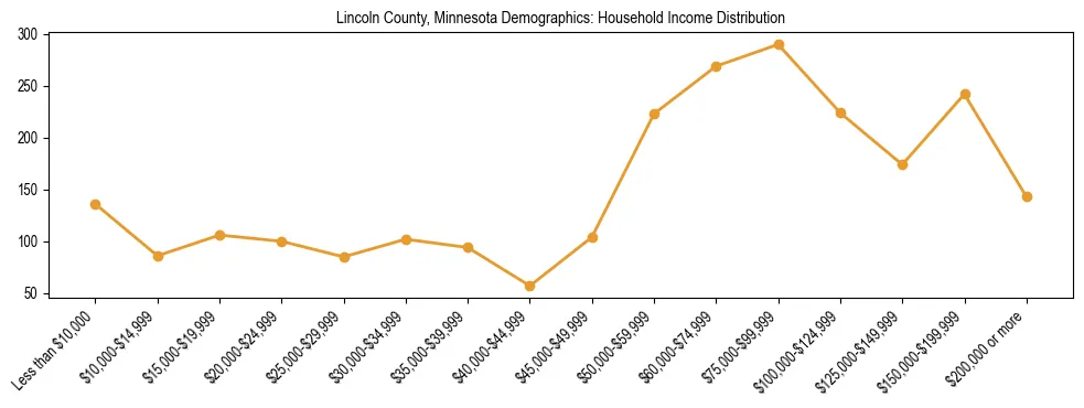 Horizontal bar chart showing household income distribution in Lincoln County, Minnesota.