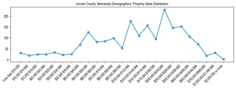 Line chart showing the distribution of property values for owner-occupied housing units in Lincoln County, Minnesota.