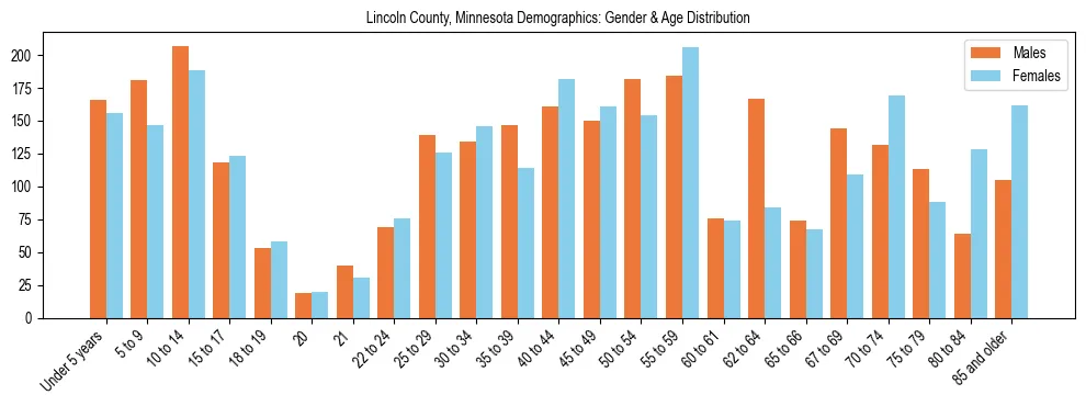 Bar chart showing the population distribution of Lincoln County, Minnesota by age group and gender, based on 2023 ACS data.