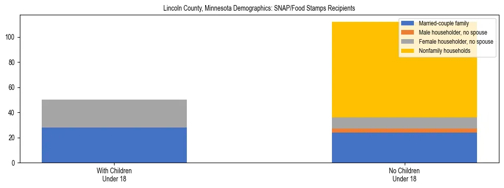 Stacked bar chart showing SNAP/Food Stamps recipient household composition by presence of children under 18 in Lincoln County, Minnesota, based on 2023 ACS data.