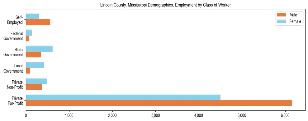 Horizontal bar chart showing employment distribution by class of worker and gender in Lincoln County, Mississippi, based on 2023 ACS data.