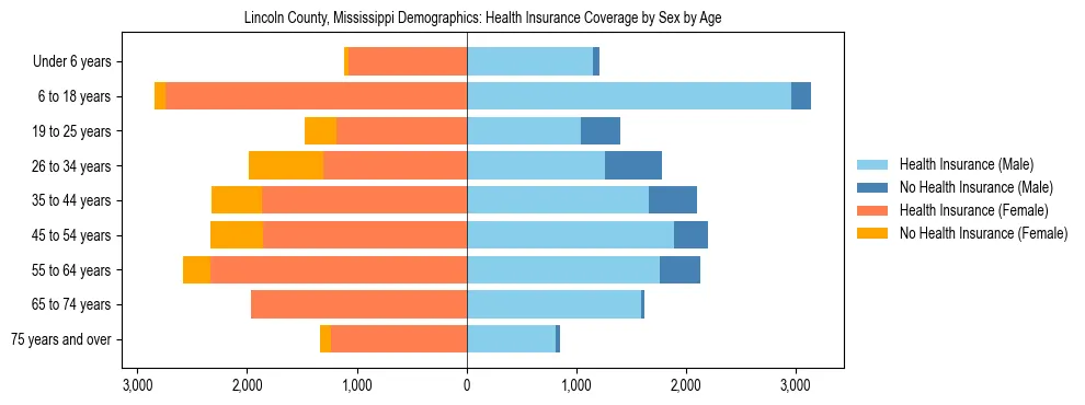 Pyramid chart showing health insurance coverage by age and sex in Lincoln County, Mississippi.