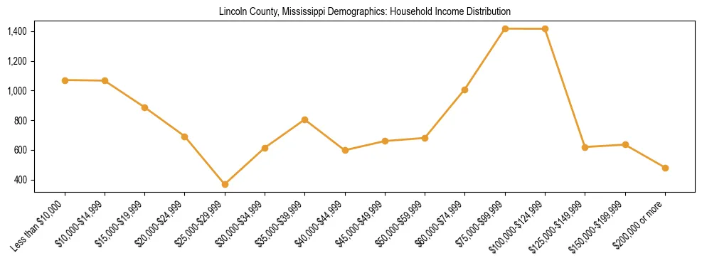 Horizontal bar chart showing household income distribution in Lincoln County, Mississippi.
