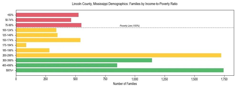 Horizontal bar chart showing family distribution by income-to-poverty ratio in Lincoln County, Mississippi, based on 2023 ACS data.
