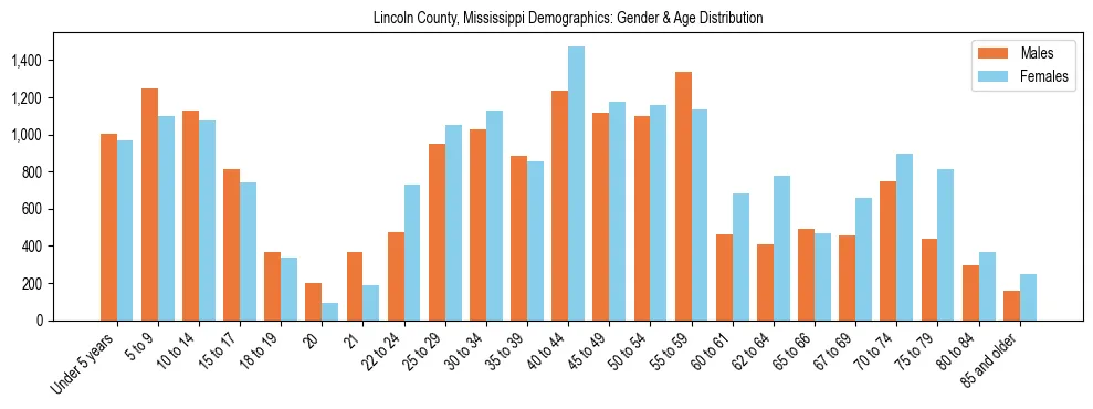 Bar chart showing the population distribution of Lincoln County, Mississippi by age group and gender, based on 2023 ACS data.