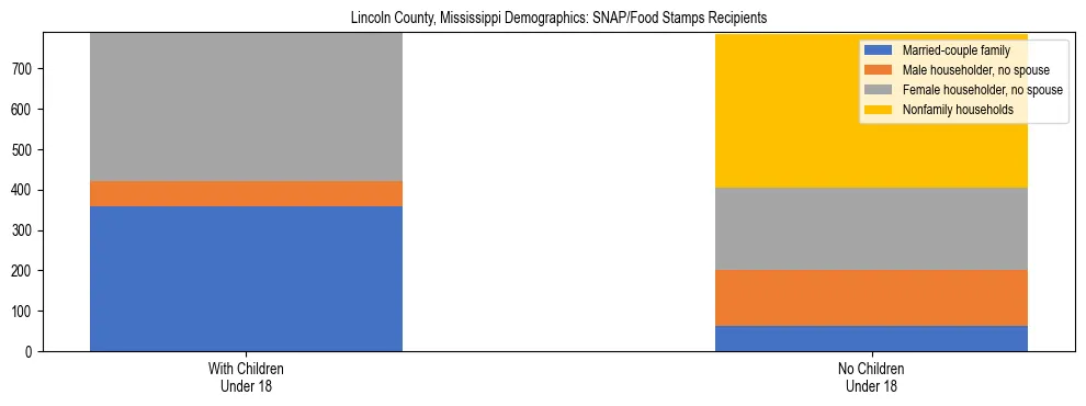 Stacked bar chart showing SNAP/Food Stamps recipient household composition by presence of children under 18 in Lincoln County, Mississippi, based on 2023 ACS data.