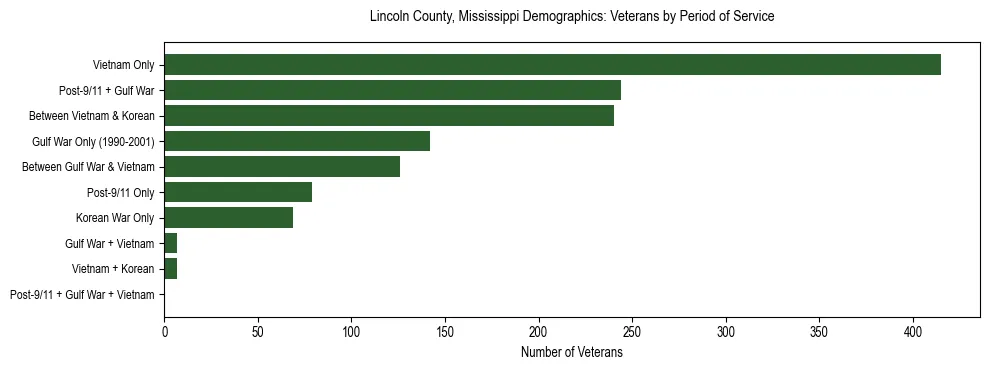 Horizontal bar chart showing veteran distribution by period of military service in Lincoln County, Mississippi, based on 2023 ACS data.