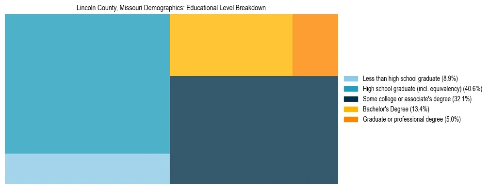 Treemap chart illustrating the educational attainment breakdown for population 25 years and over in Lincoln County, Missouri.