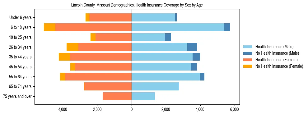 Pyramid chart showing health insurance coverage by age and sex in Lincoln County, Missouri.