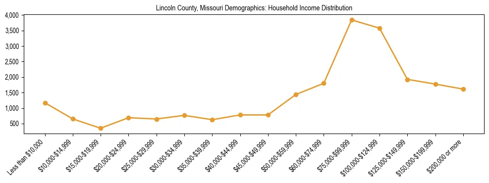 Horizontal bar chart showing household income distribution in Lincoln County, Missouri.