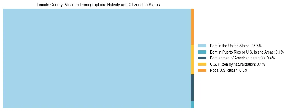 Treemap showing the population distribution by nativity and citizenship status in Lincoln County, Missouri based on U.S. Census data.