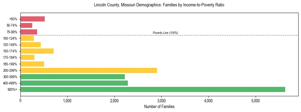 Horizontal bar chart showing family distribution by income-to-poverty ratio in Lincoln County, Missouri, based on 2023 ACS data.