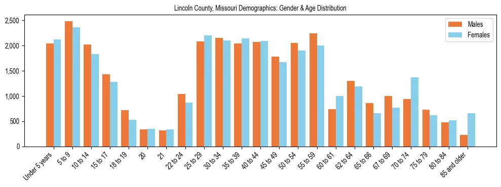 Bar chart showing the population distribution of Lincoln County, Missouri by age group and gender, based on 2023 ACS data.