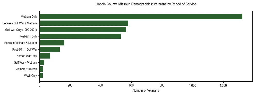 Horizontal bar chart showing veteran distribution by period of military service in Lincoln County, Missouri, based on 2023 ACS data.