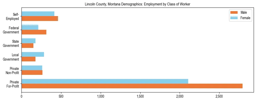 Horizontal bar chart showing employment distribution by class of worker and gender in Lincoln County, Montana, based on 2023 ACS data.