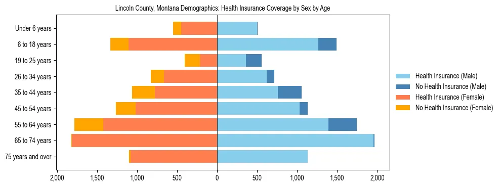 Pyramid chart showing health insurance coverage by age and sex in Lincoln County, Montana.