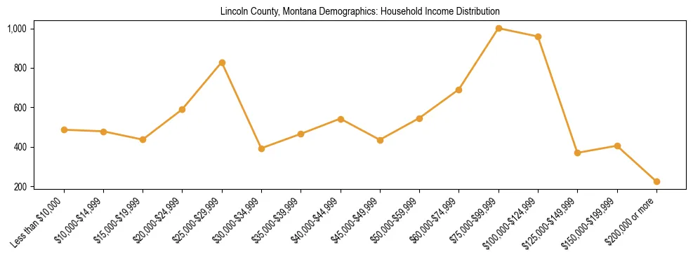 Horizontal bar chart showing household income distribution in Lincoln County, Montana.
