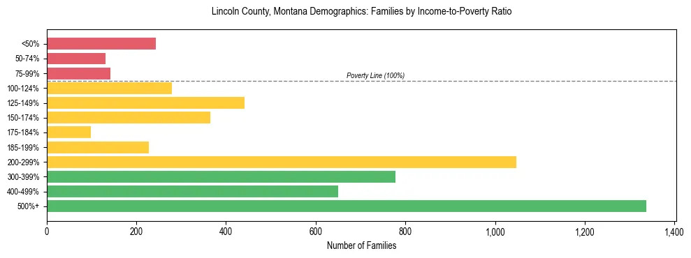 Horizontal bar chart showing family distribution by income-to-poverty ratio in Lincoln County, Montana, based on 2023 ACS data.