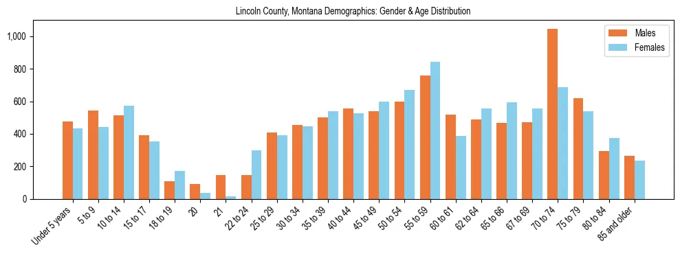 Bar chart showing the population distribution of Lincoln County, Montana by age group and gender, based on 2023 ACS data.