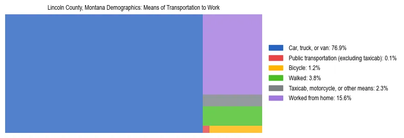 Treemap showing means of transportation to work distribution in Lincoln County, Montana.
