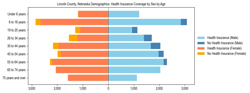 Pyramid chart showing health insurance coverage by age and sex in Lincoln County, Nebraska.