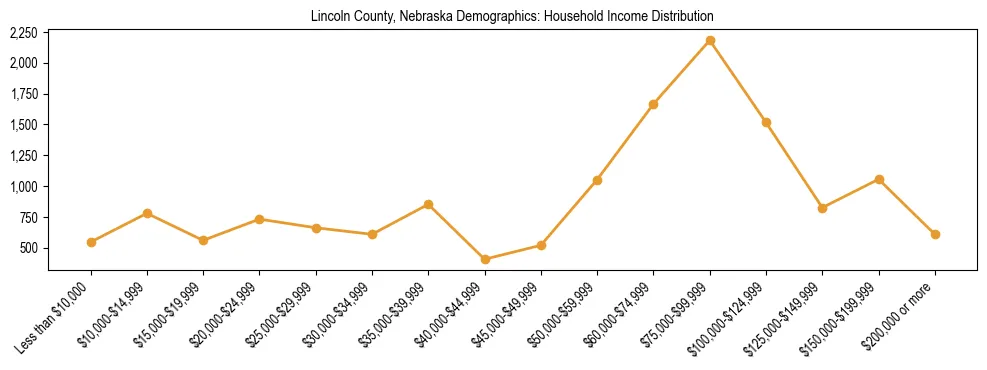Horizontal bar chart showing household income distribution in Lincoln County, Nebraska.