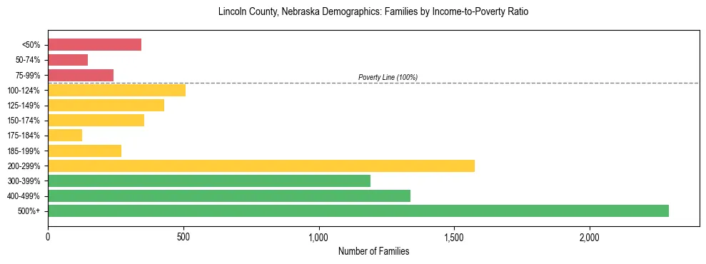 Horizontal bar chart showing family distribution by income-to-poverty ratio in Lincoln County, Nebraska, based on 2023 ACS data.