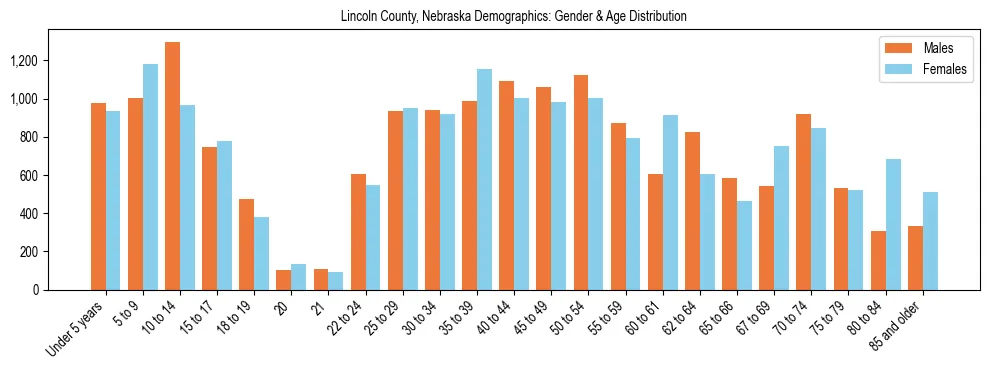 Bar chart showing the population distribution of Lincoln County, Nebraska by age group and gender, based on 2023 ACS data.