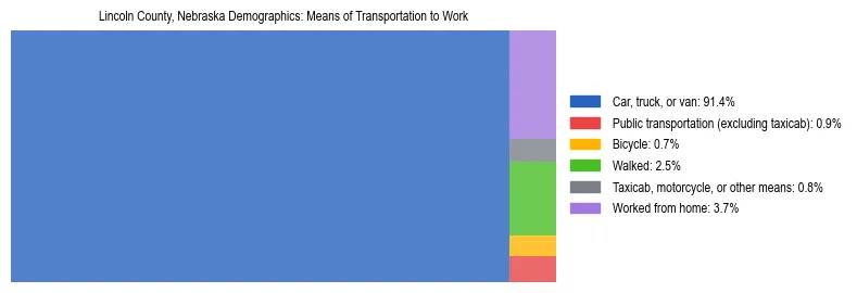 Treemap showing means of transportation to work distribution in Lincoln County, Nebraska.