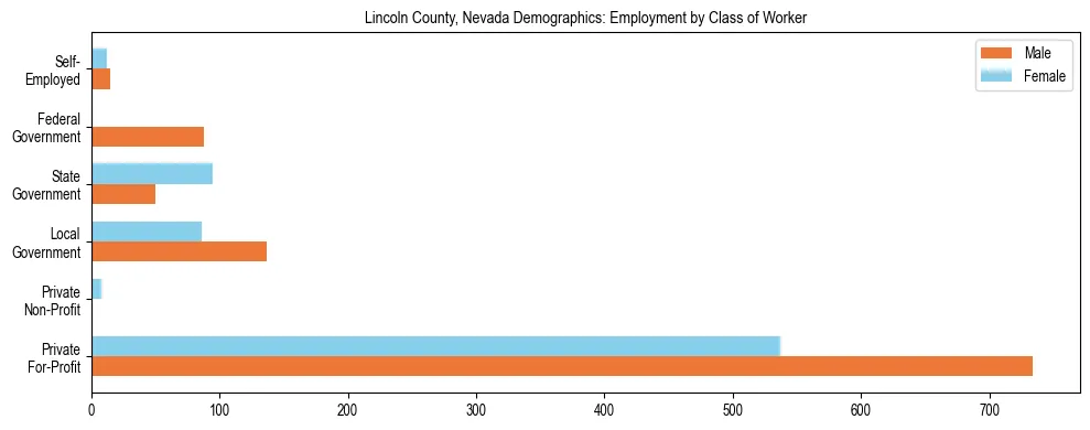 Horizontal bar chart showing employment distribution by class of worker and gender in Lincoln County, Nevada, based on 2023 ACS data.