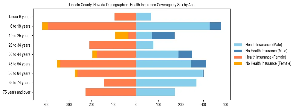 Pyramid chart showing health insurance coverage by age and sex in Lincoln County, Nevada.