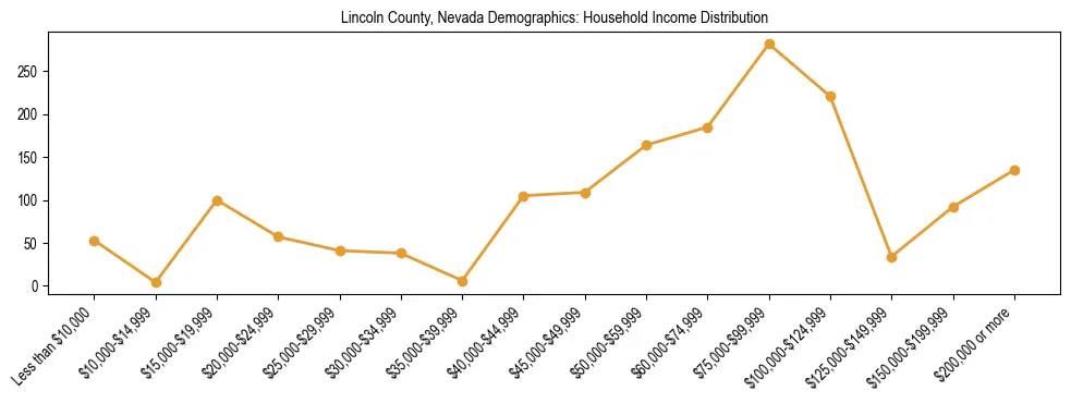 Horizontal bar chart showing household income distribution in Lincoln County, Nevada.