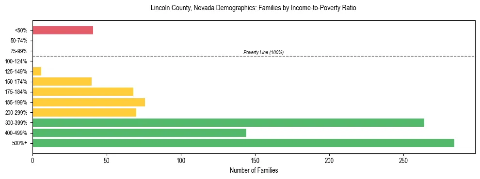 Horizontal bar chart showing family distribution by income-to-poverty ratio in Lincoln County, Nevada, based on 2023 ACS data.